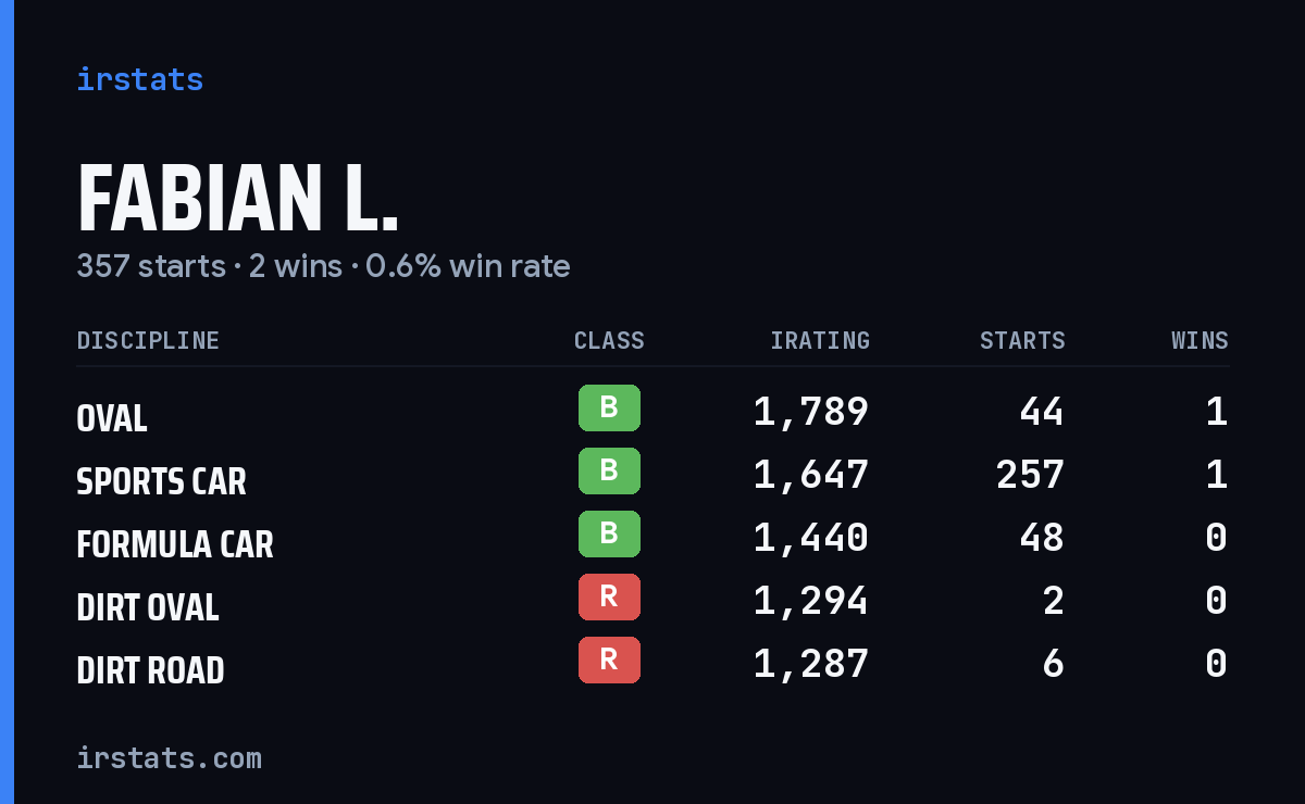 Loading... iRacing stats card