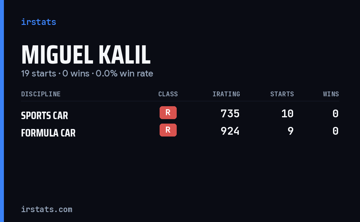 Miguel Kalil iRacing stats card