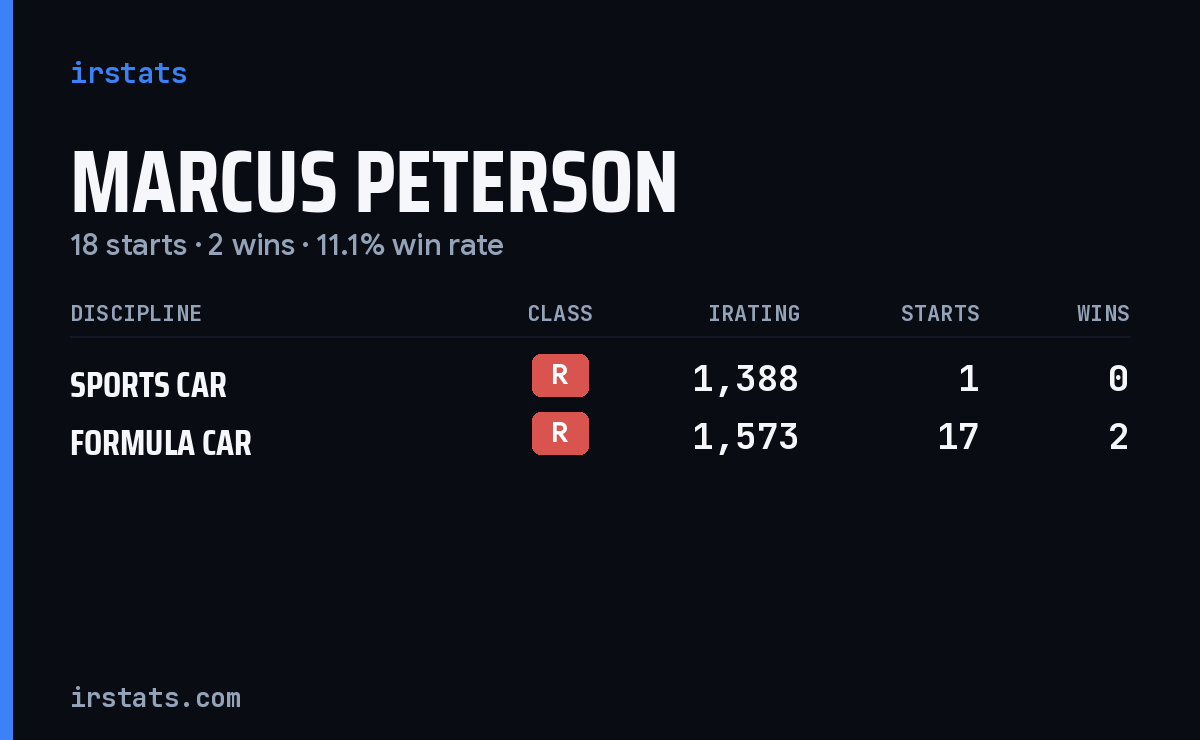 Marcus Peterson iRacing stats card