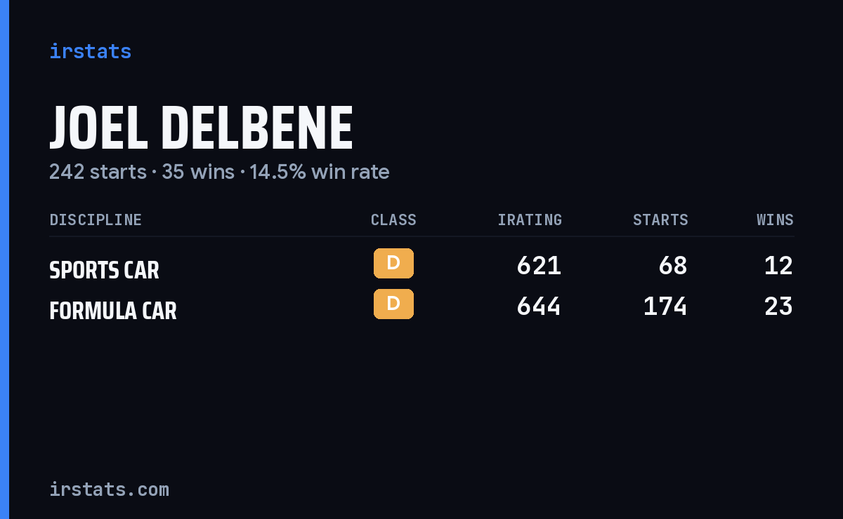 Joel Delbene iRacing stats card