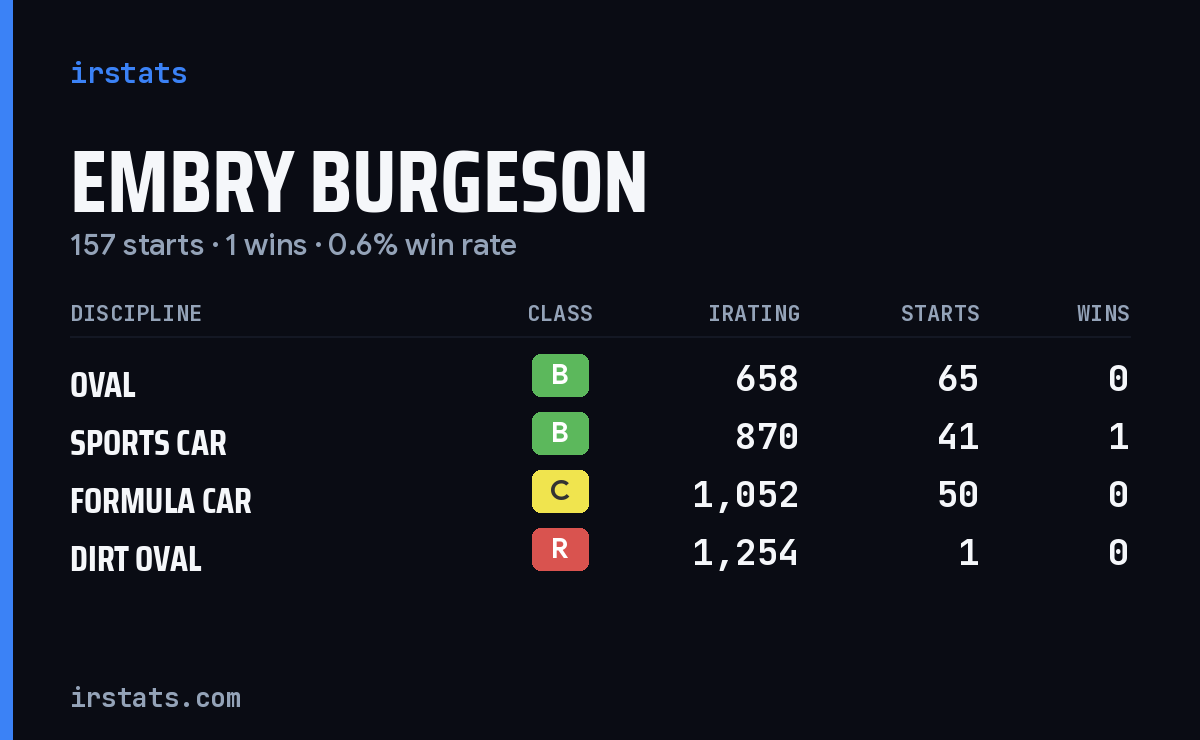 Embry Burgeson iRacing stats card