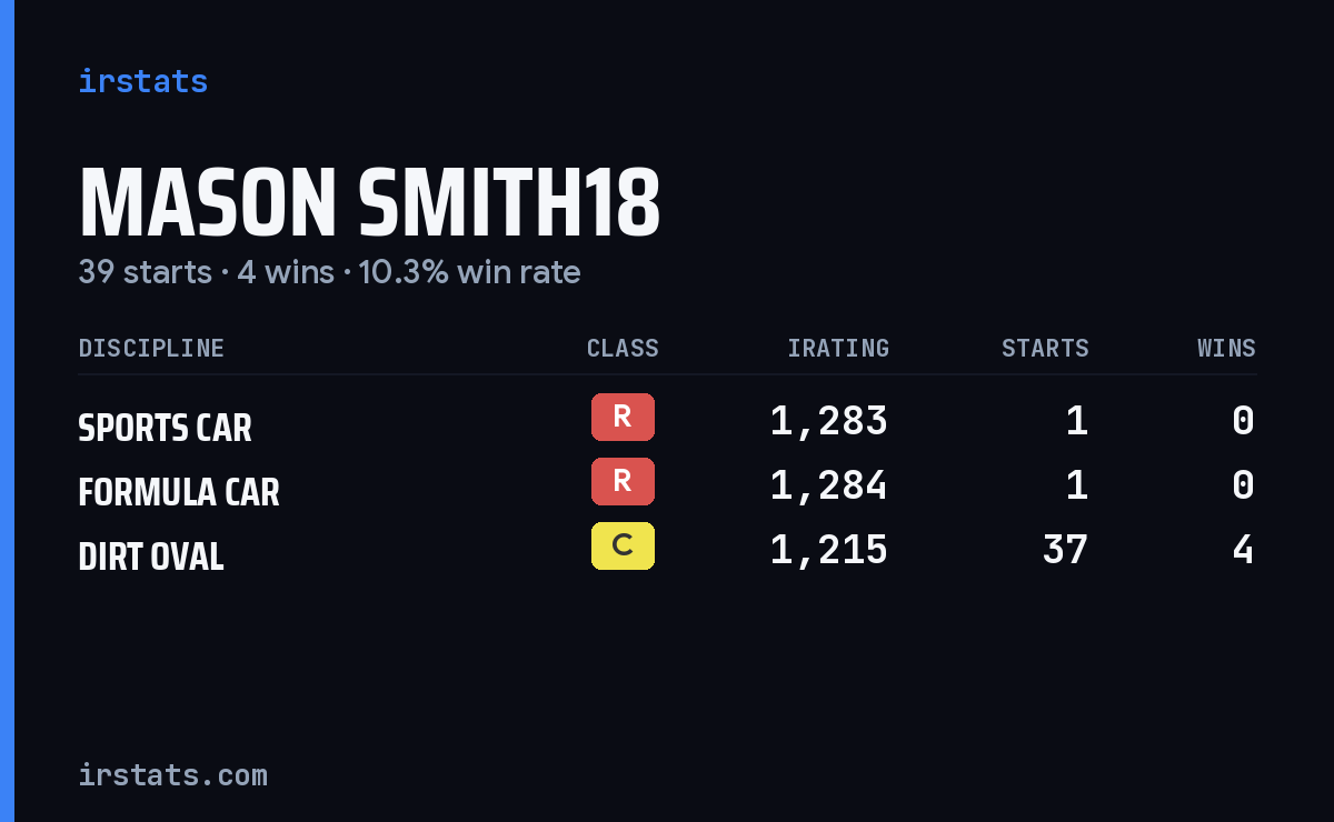 Mason Smith18 iRacing stats card