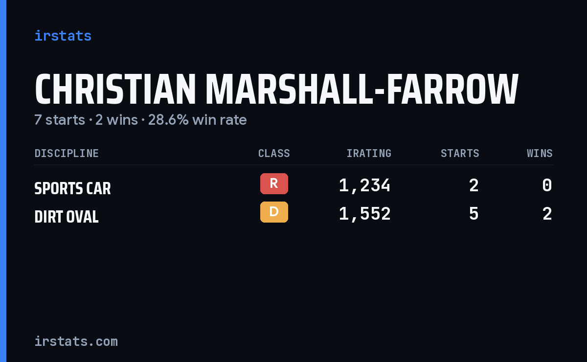 Christian Marshall-Farrow iRacing stats card