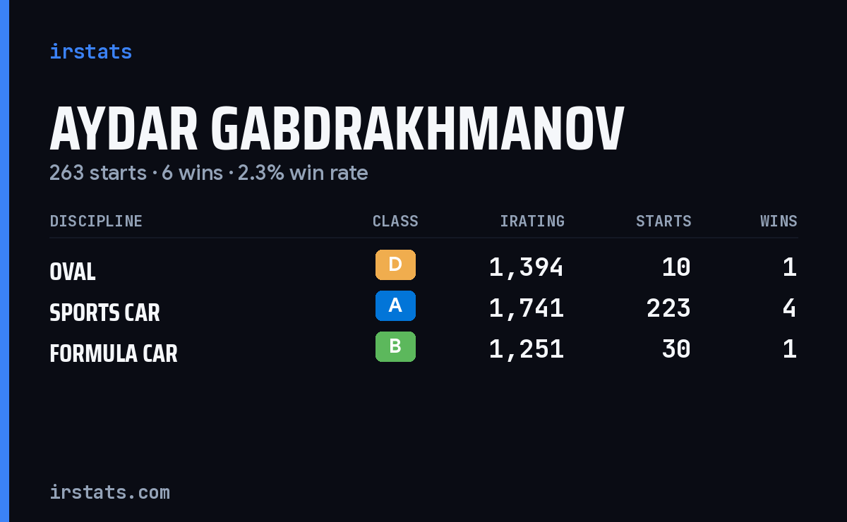 Aydar Gabdrakhmanov iRacing stats card