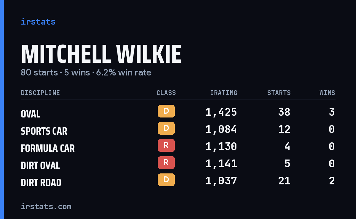 Mitchell Wilkie iRacing stats card