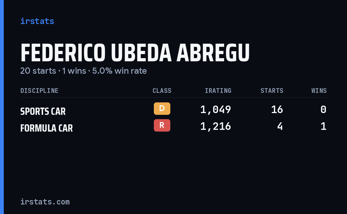 Federico Ubeda Abregu iRacing stats card