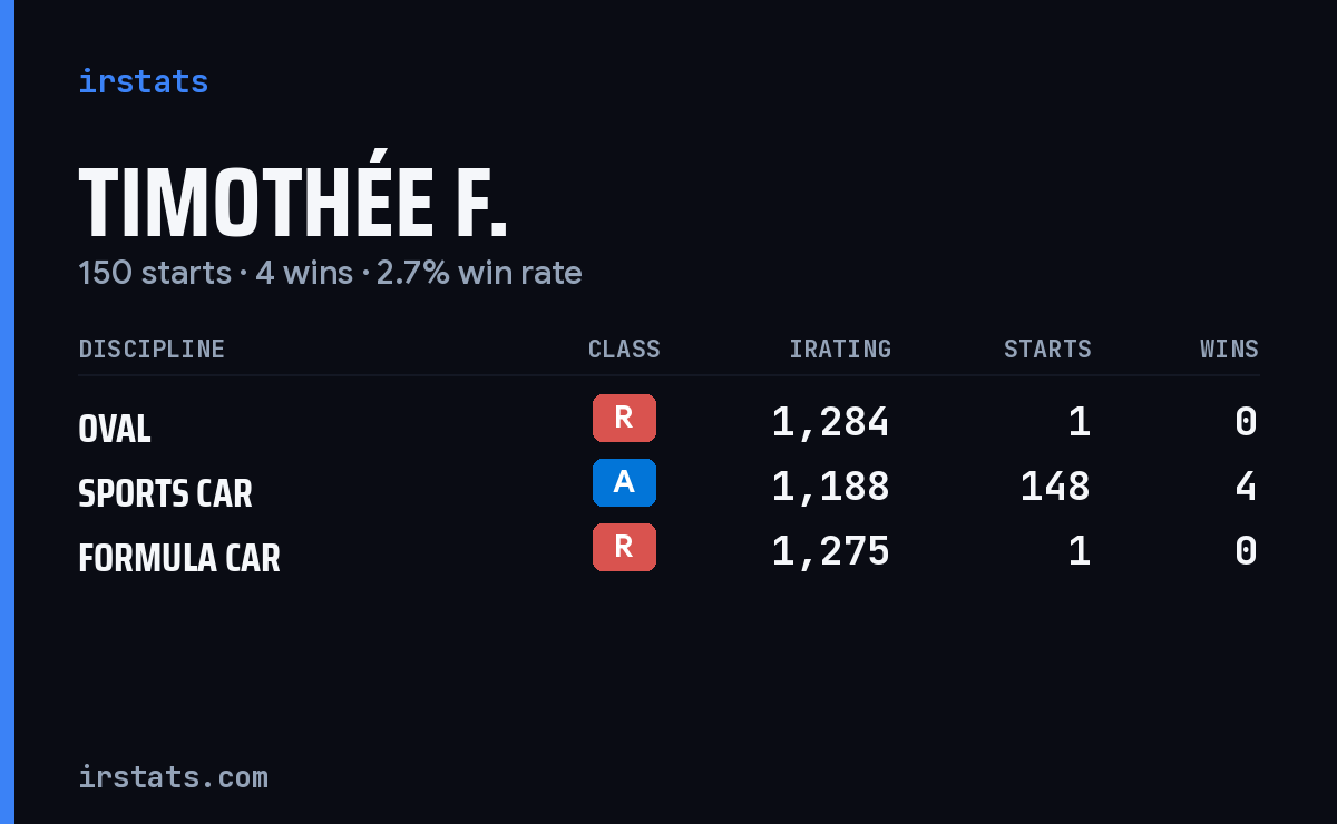 Timothée F. iRacing stats card