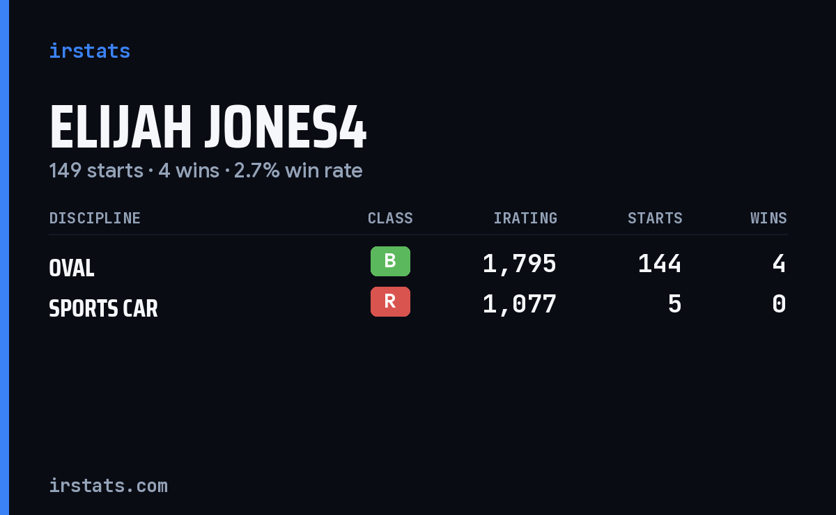 Elijah Jones4 iRacing stats card