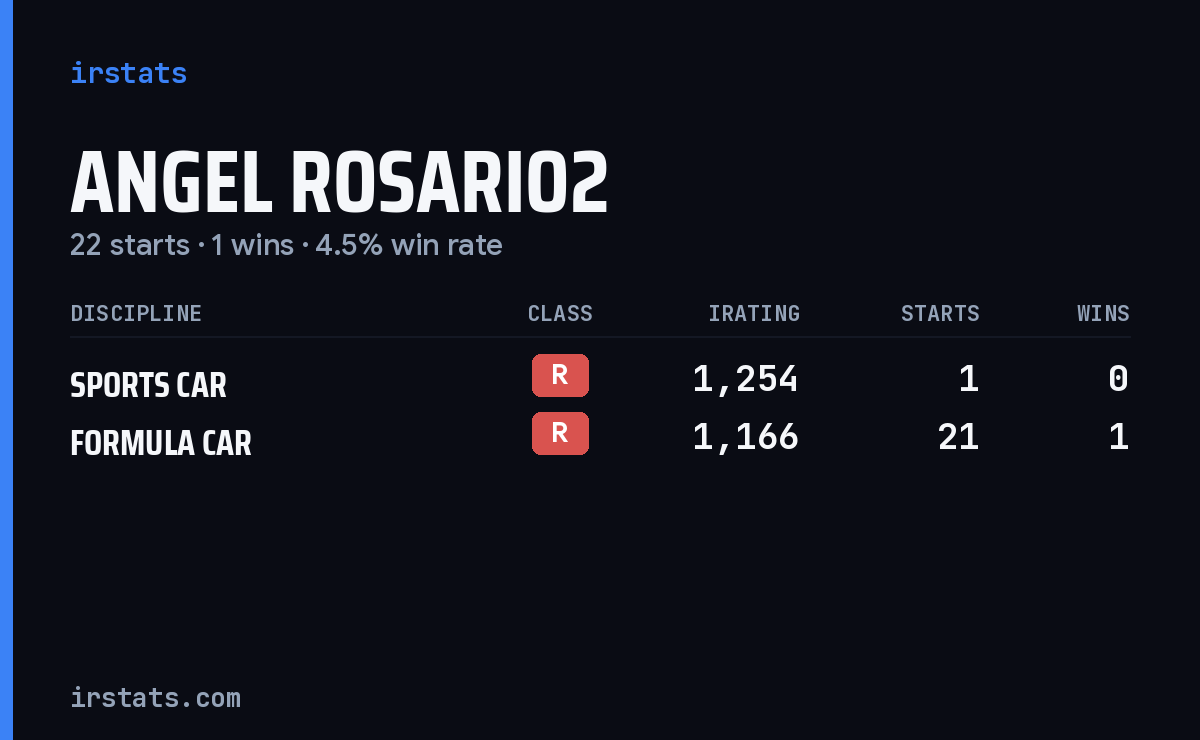 Angel Rosario2 iRacing stats card