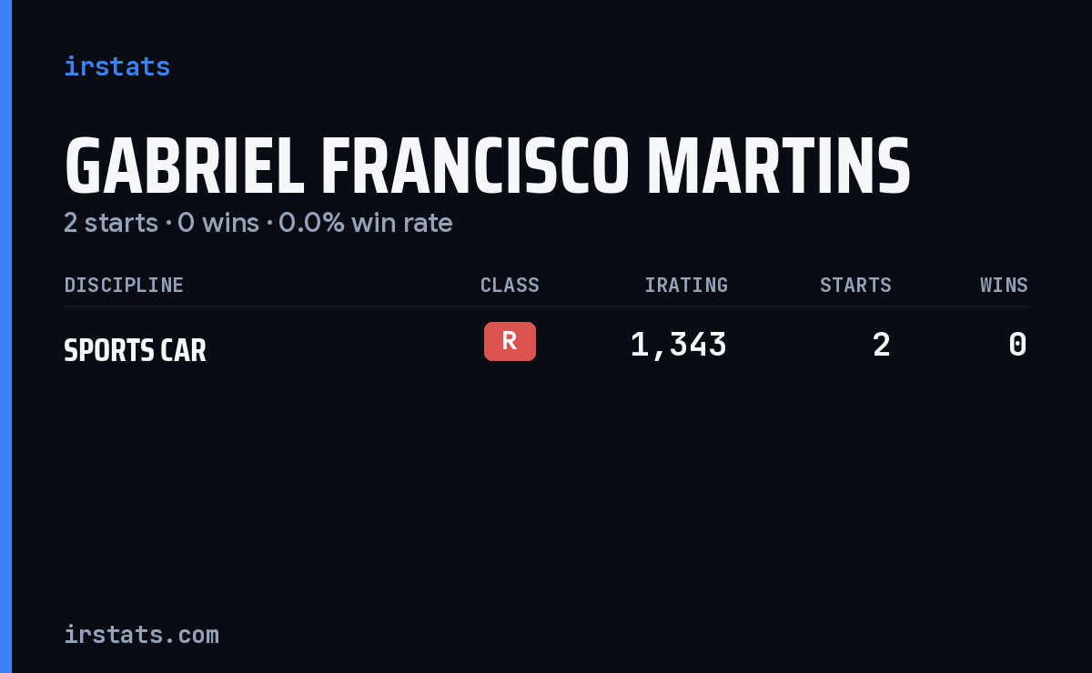 Gabriel Francisco Martins iRacing stats card