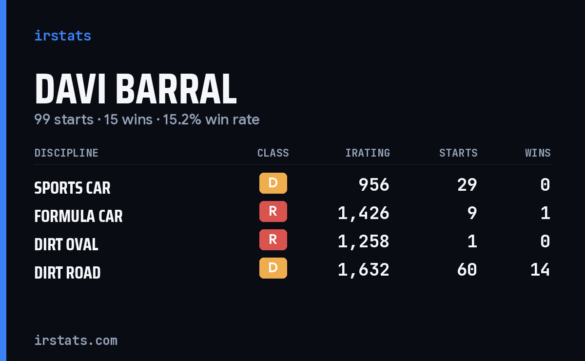 Davi Barral iRacing stats card