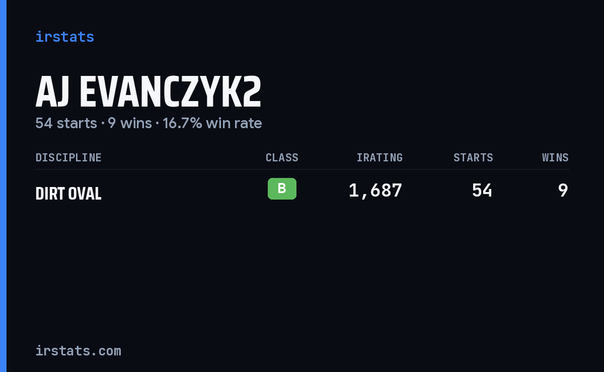 Aj Evanczyk2 iRacing stats card