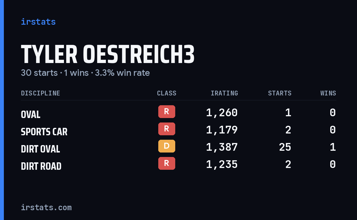 Loading... iRacing stats card
