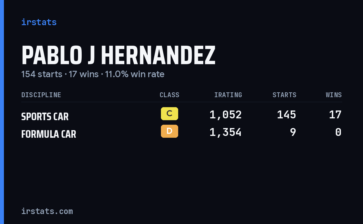 Pablo J Hernandez iRacing stats card