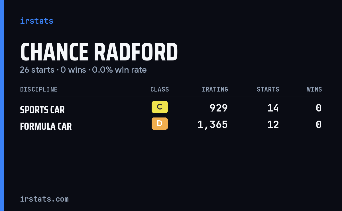 Chance Radford iRacing stats card