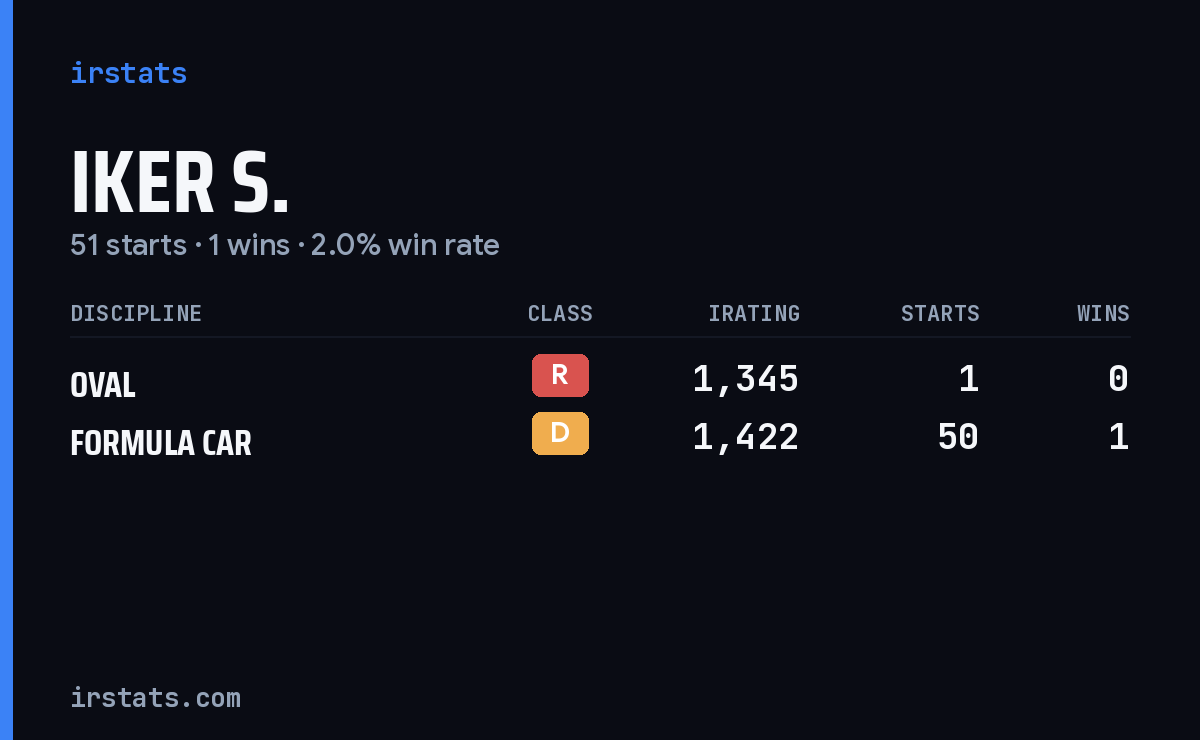Iker S. iRacing stats card
