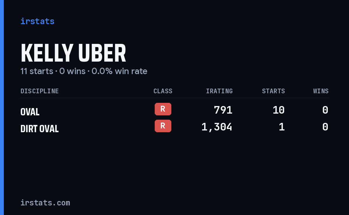 Kelly Uber iRacing stats card