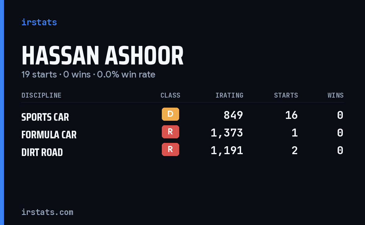 Hassan Ashoor iRacing stats card