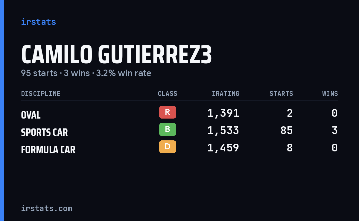 Camilo Gutierrez3 iRacing stats card