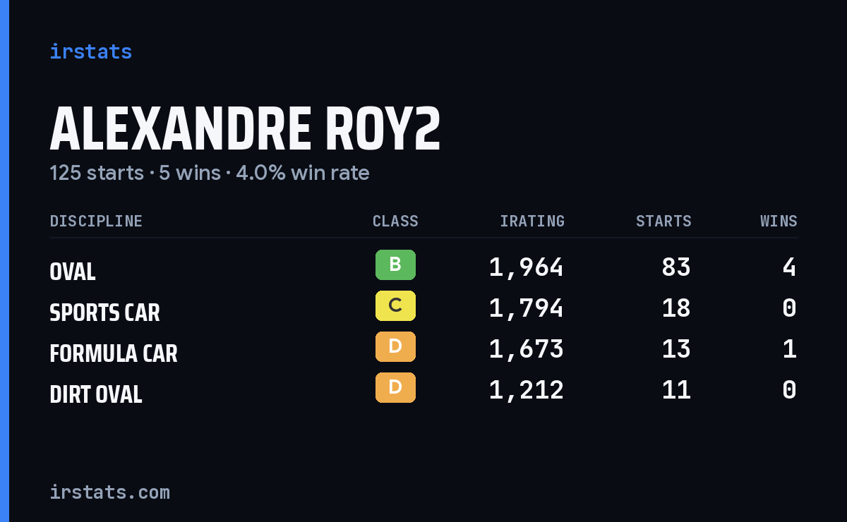 Loading... iRacing stats card