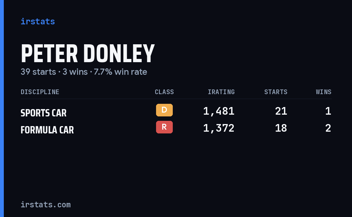 Peter Donley iRacing stats card