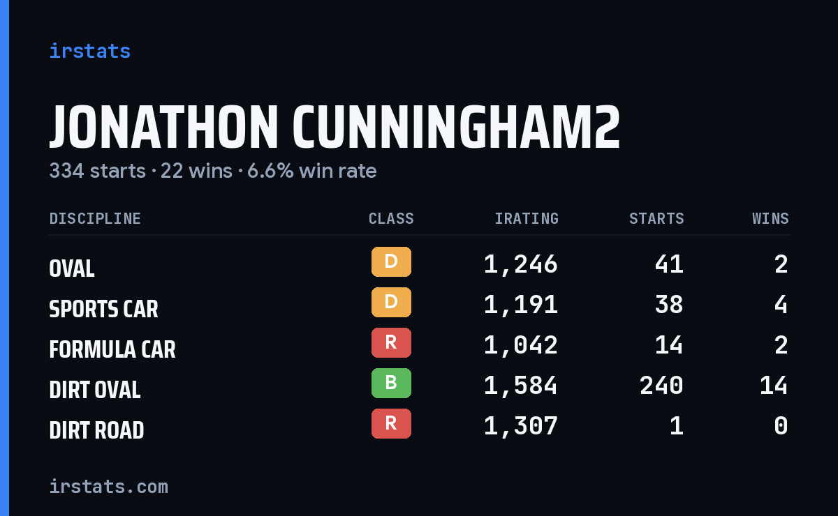 Jonathon Cunningham2 iRacing stats card