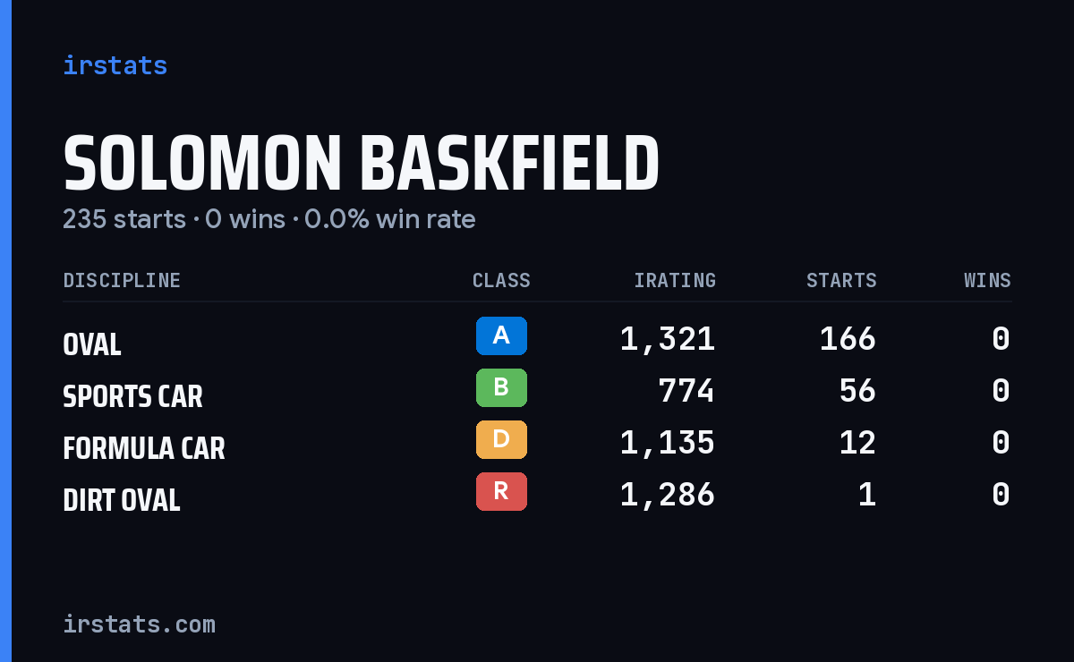 Solomon Baskfield iRacing stats card