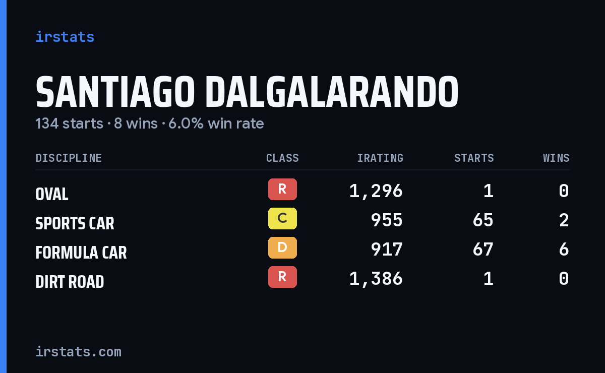 Santiago Dalgalarando iRacing stats card