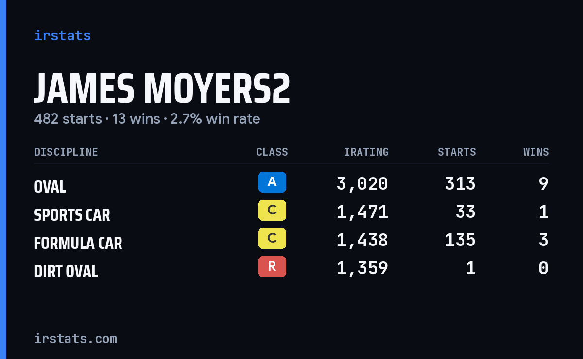 James Moyers2 iRacing stats card