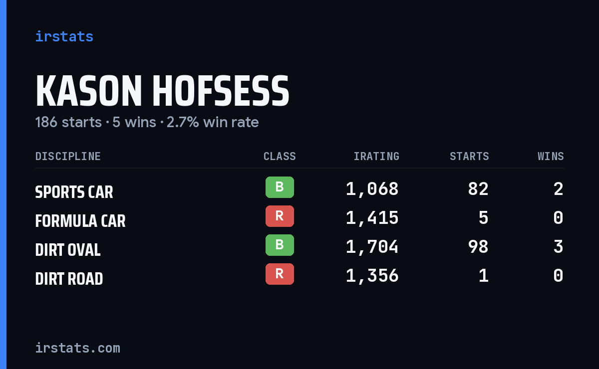 Kason Hofsess iRacing stats card