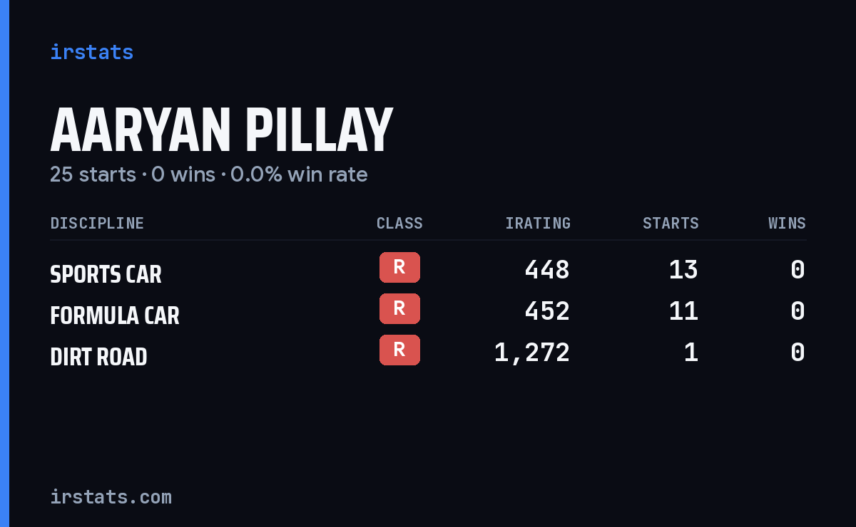 Aaryan Pillay iRacing stats card
