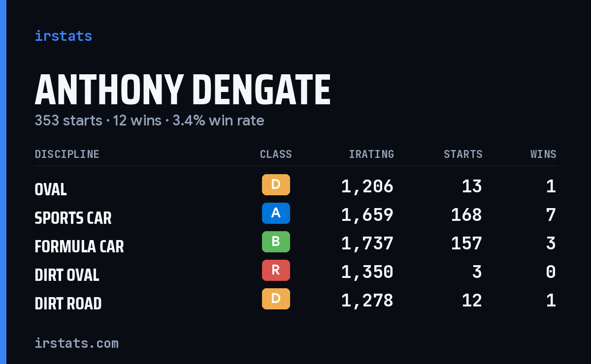 Anthony Dengate iRacing stats card