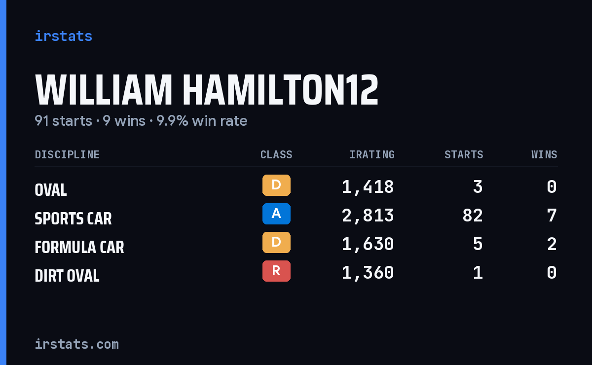 William Hamilton12 iRacing stats card