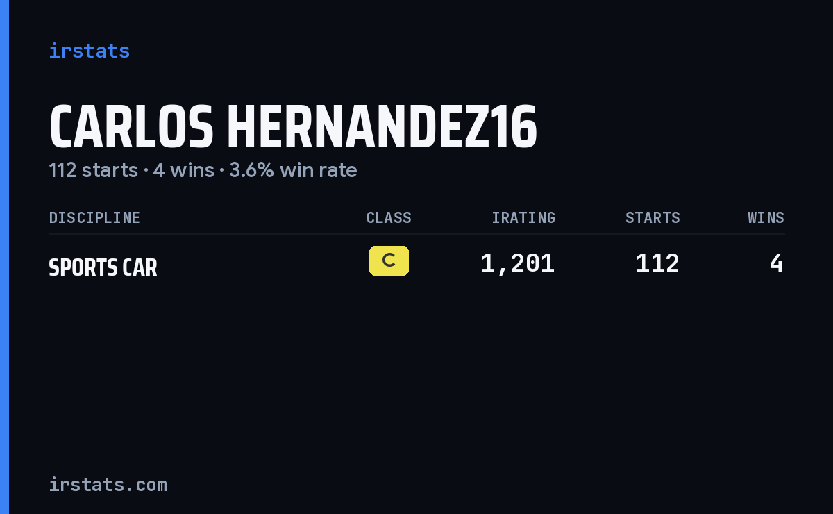 Carlos Hernandez16 iRacing stats card