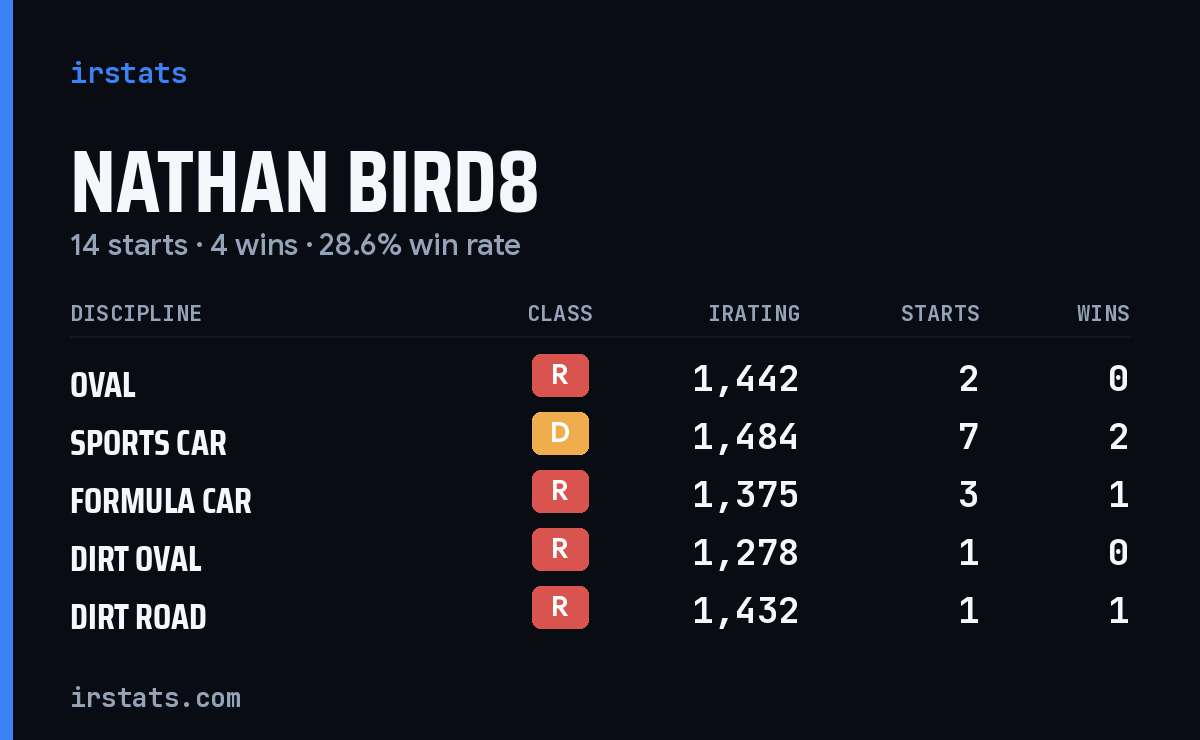Nathan Bird8 iRacing stats card