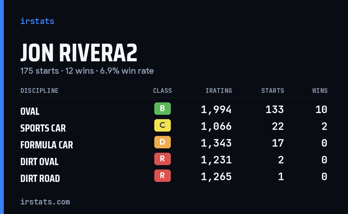Jon Rivera2 iRacing stats card