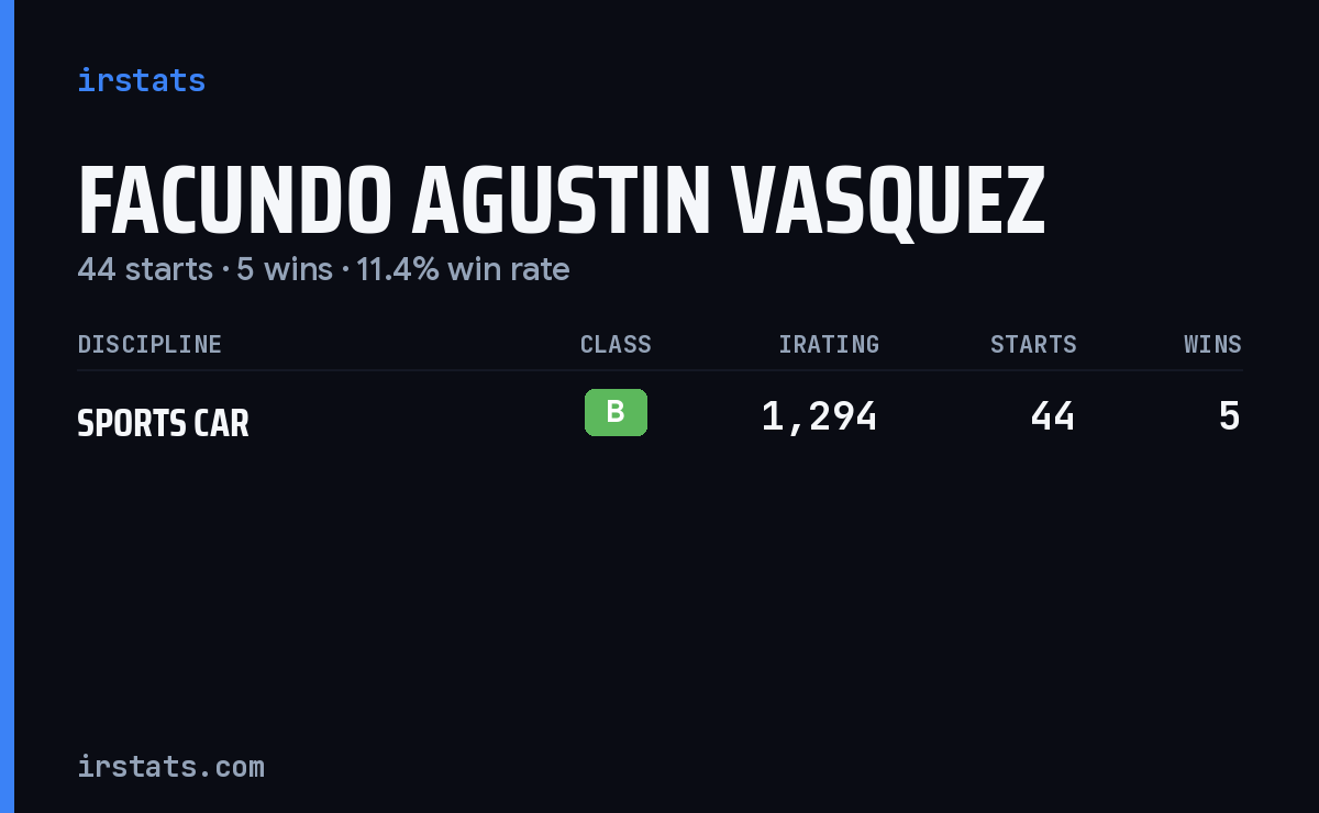 Facundo Agustin Vasquez iRacing stats card