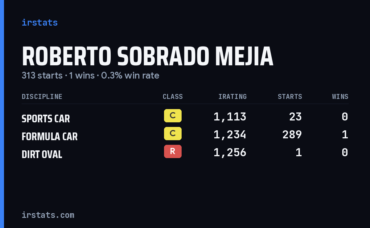 Roberto Sobrado Mejia iRacing stats card