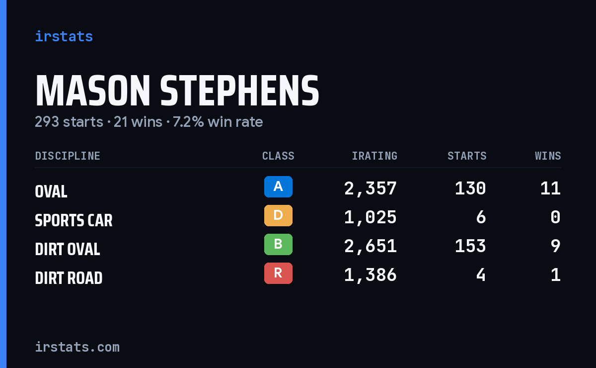 Loading... iRacing stats card