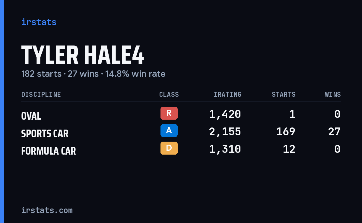 Tyler Hale4 iRacing stats card