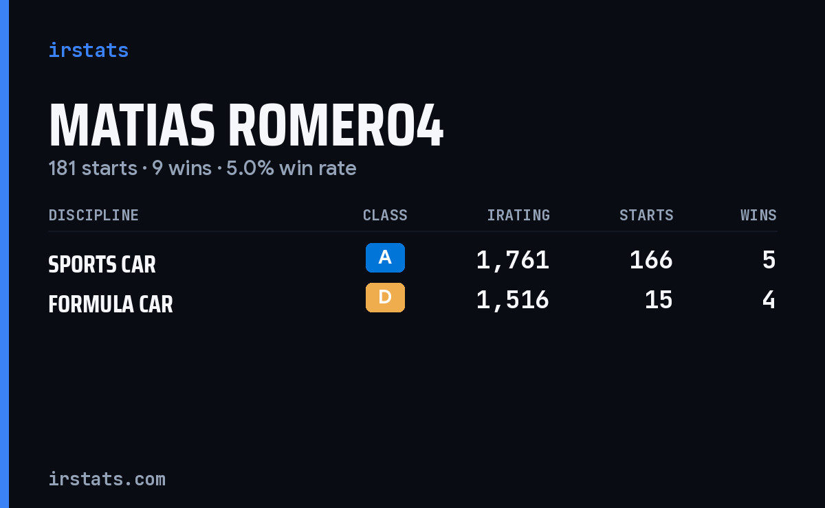 Matias Romero4 iRacing stats card