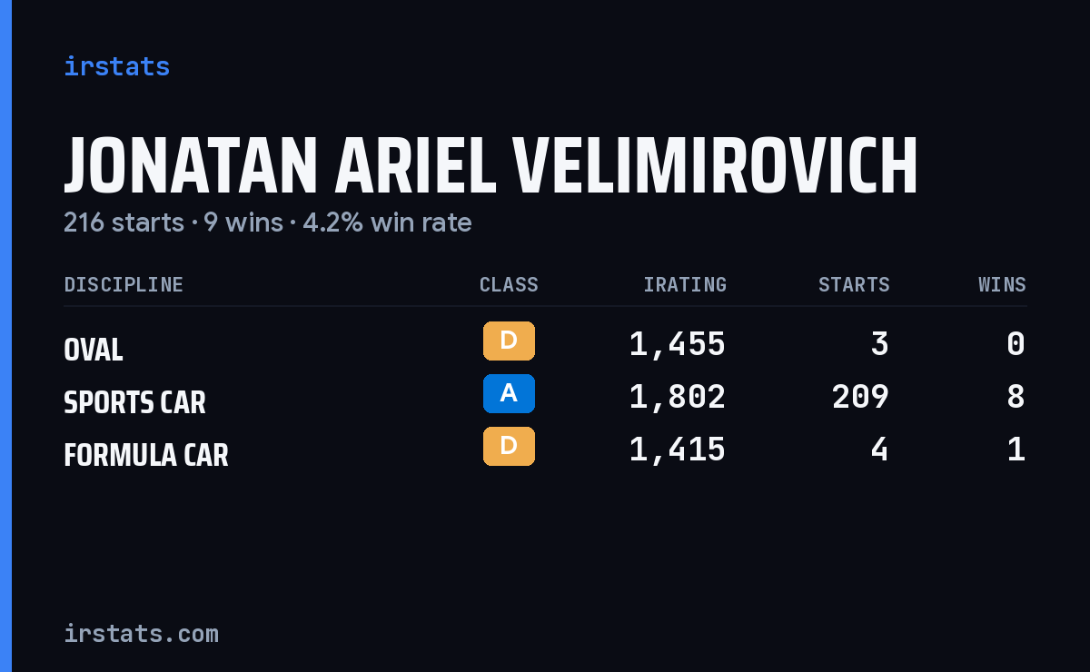 Jonatan Ariel Velimirovich iRacing stats card