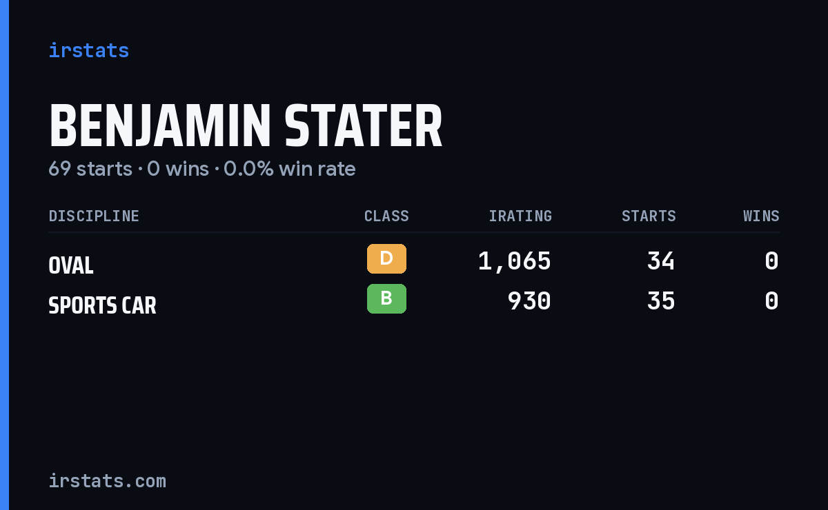 Benjamin Stater iRacing stats card