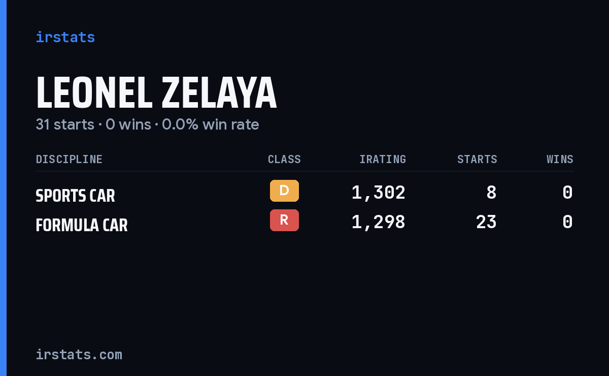 Leonel Zelaya iRacing stats card