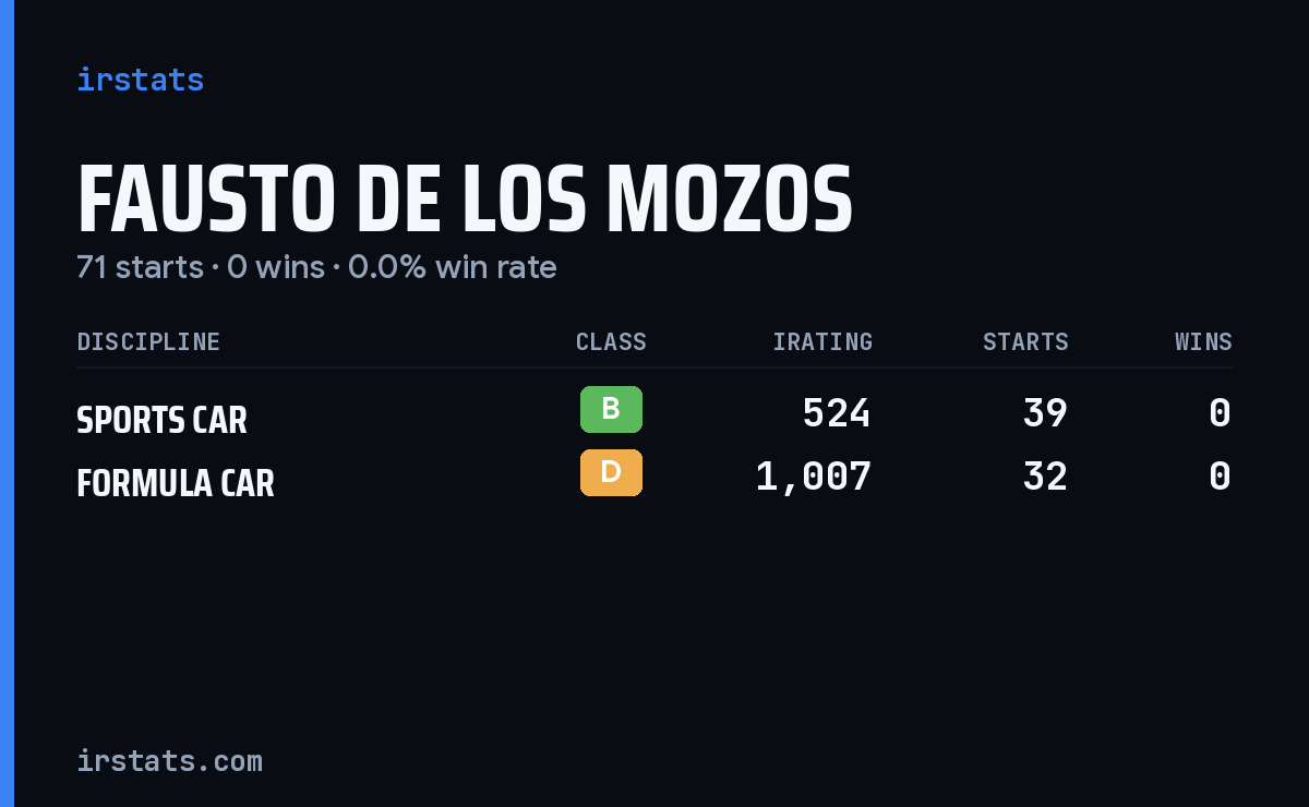 Fausto De Los Mozos iRacing stats card