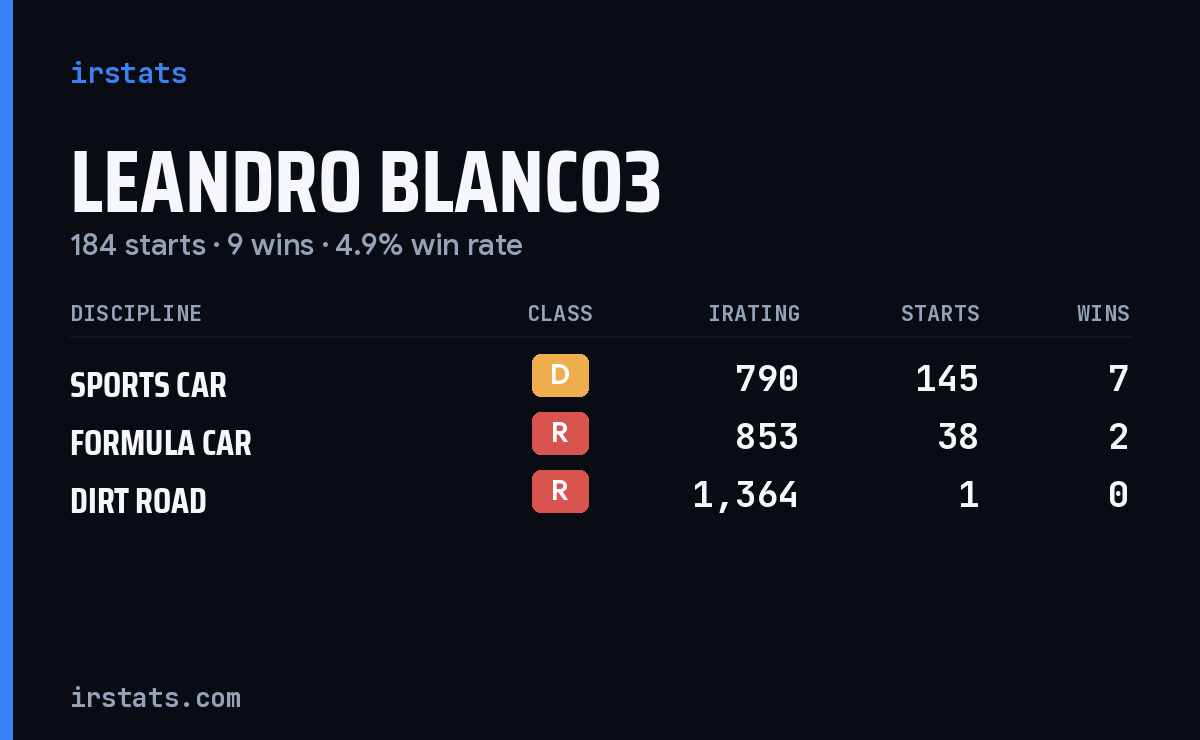 Leandro Blanco3 iRacing stats card