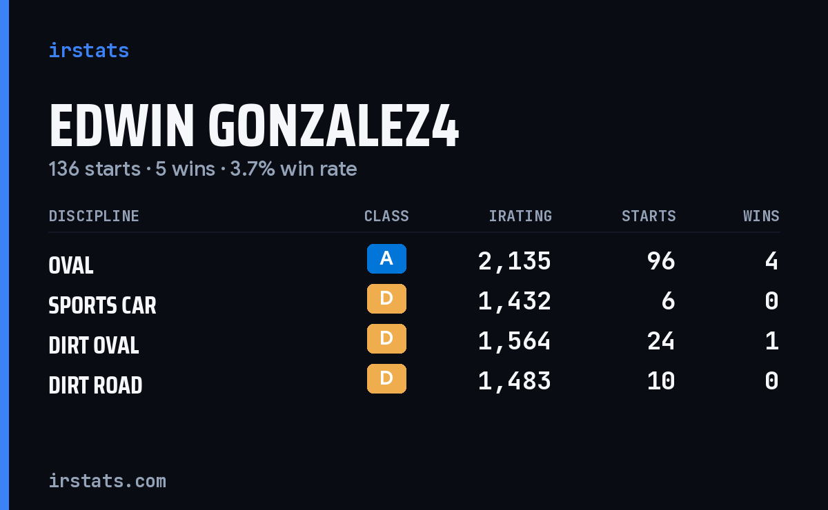 Edwin Gonzalez4 iRacing stats card