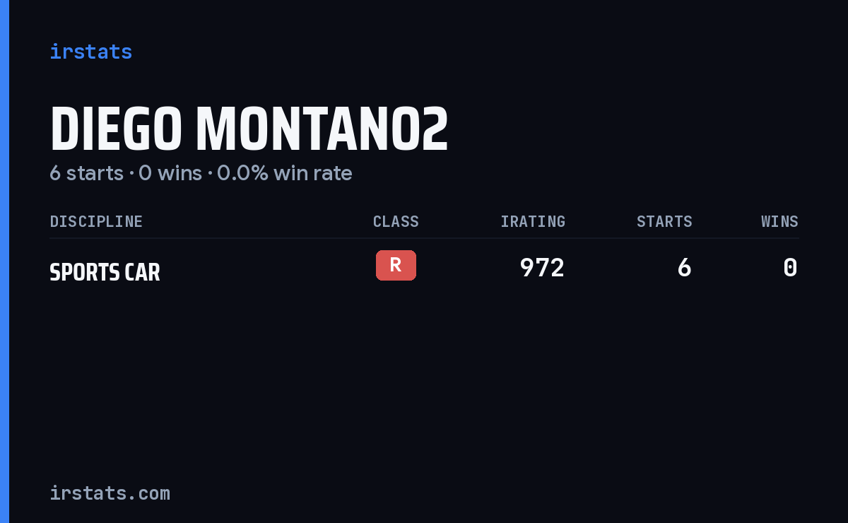 Diego Montano2 iRacing stats card
