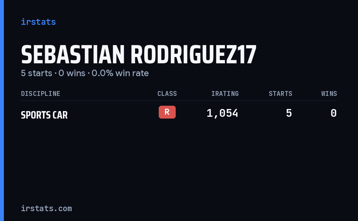 Sebastian Rodriguez17 iRacing stats card