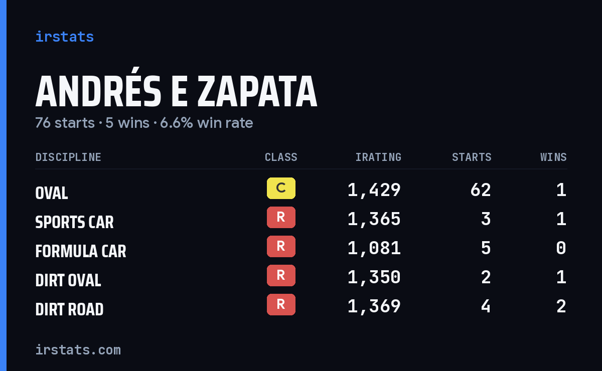 Andrés E Zapata iRacing stats card
